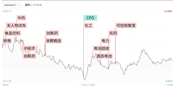 配资网络炒股配资 【焦点复盘】创指四连阴失守2000点大关，资金深度抱团涨价概念，创新药板块卷土重来