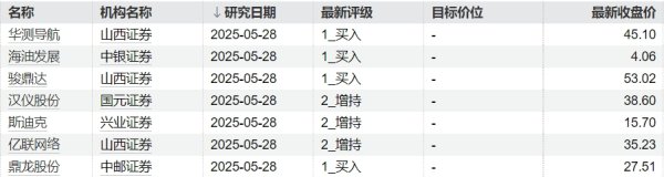 正规配资平台官方 20股获券商买入评级，普源精电目标涨幅达20.47%